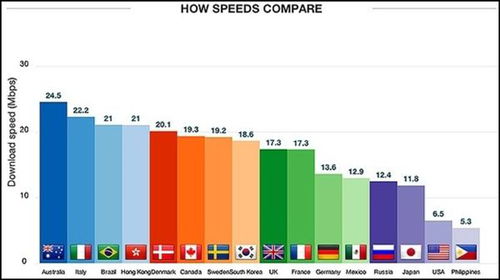 不同國(guó)家4G網(wǎng)絡(luò)表現(xiàn)大不同