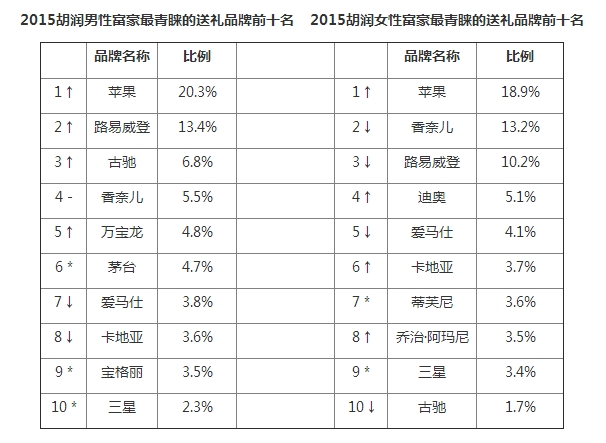 蘋果登頂中國富豪送禮首選