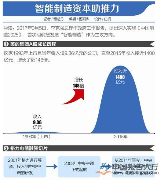 家電行業(yè)搭上智能化快車 追逐智慧家居市場(chǎng)